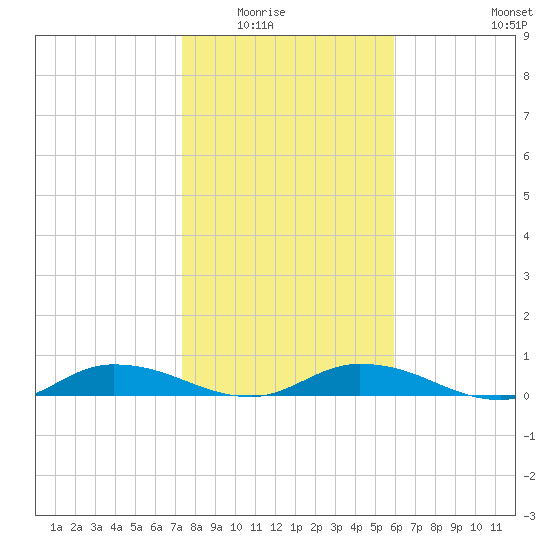 Black Creek tide chart for Friday, January 23, 2026