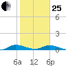 Black Creek tide chart for Sunday, January 25, 2026