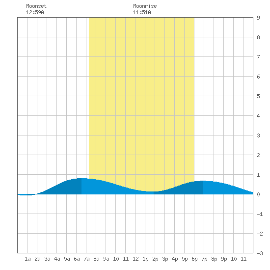 Black Creek tide chart for Monday, January 26, 2026