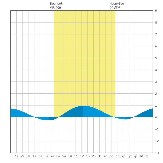 Black Creek tide chart for Friday, January 2, 2026