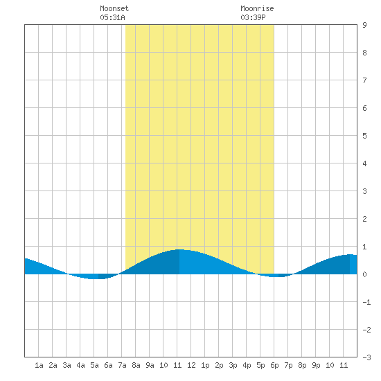 Black Creek tide chart for Friday, January 30, 2026