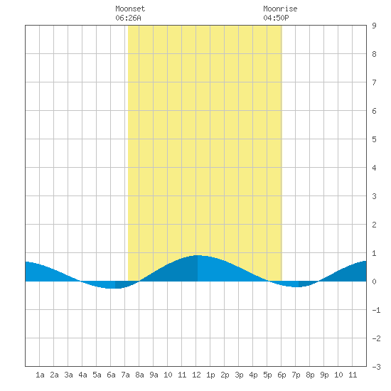 Black Creek tide chart for Saturday, January 31, 2026
