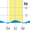 Black Creek tide chart for Saturday, January 31, 2026