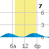 Black Creek tide chart for Wednesday, January 7, 2026