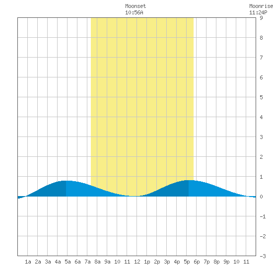 Black Creek tide chart for Thursday, January 8, 2026