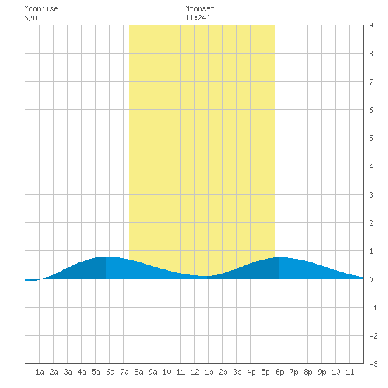 Black Creek tide chart for Friday, January 9, 2026
