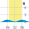 Black Creek tide chart for Friday, January 9, 2026