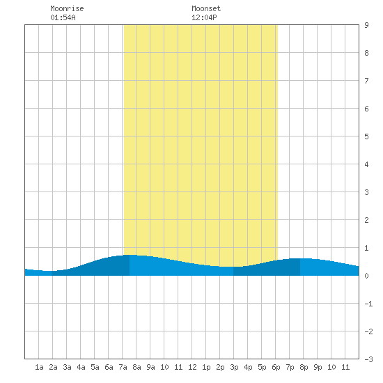 Black Creek tide chart for Tuesday, February 10, 2026