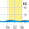 Black Creek tide chart for Wednesday, February 11, 2026