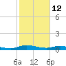 Black Creek tide chart for Thursday, February 12, 2026