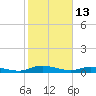 Black Creek tide chart for Friday, February 13, 2026