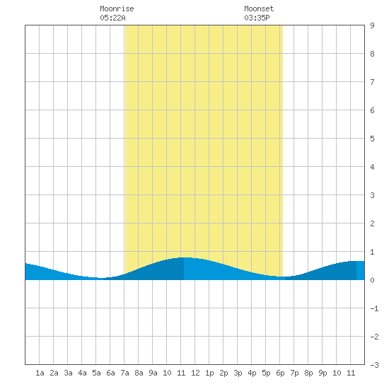 Black Creek tide chart for Saturday, February 14, 2026
