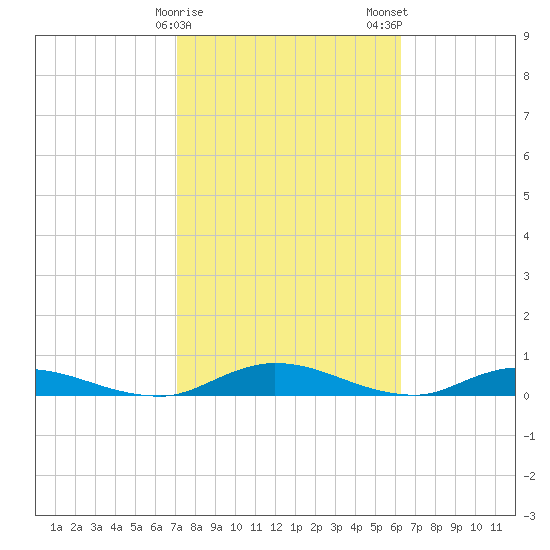 Black Creek tide chart for Sunday, February 15, 2026