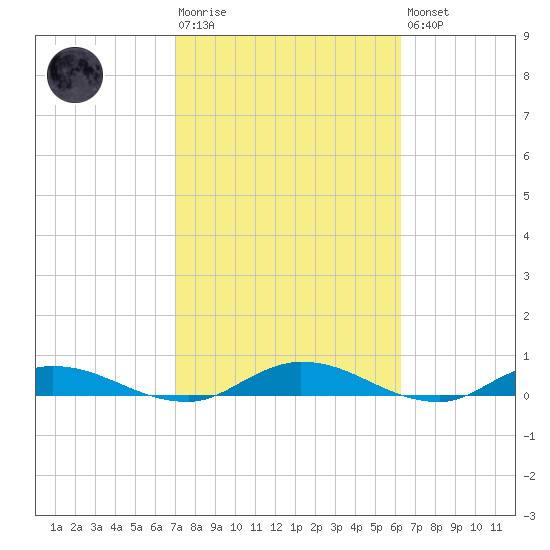 Black Creek tide chart for Tuesday, February 17, 2026
