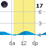 Black Creek tide chart for Tuesday, February 17, 2026