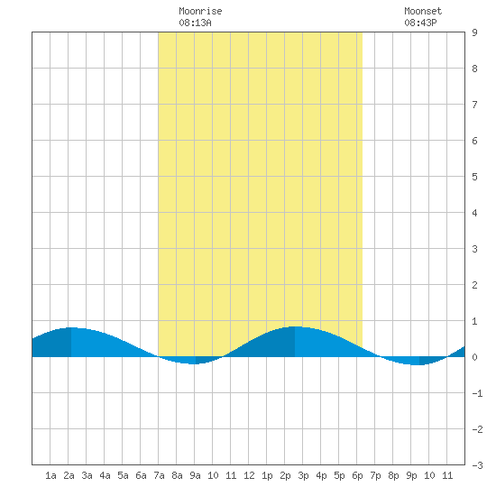 Black Creek tide chart for Thursday, February 19, 2026