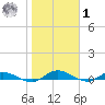 Black Creek tide chart for Sunday, February 1, 2026