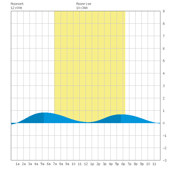 Black Creek tide chart for Monday, February 23, 2026
