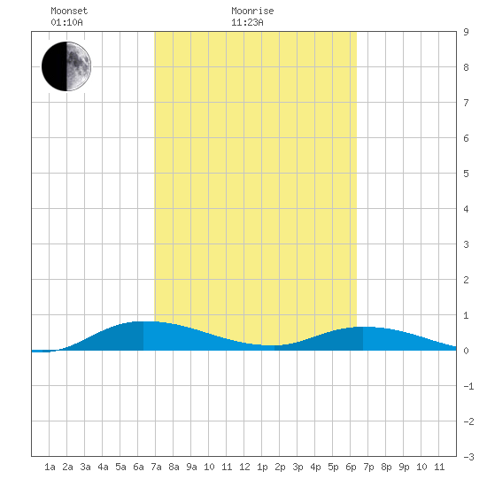Black Creek tide chart for Tuesday, February 24, 2026