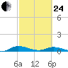 Black Creek tide chart for Tuesday, February 24, 2026