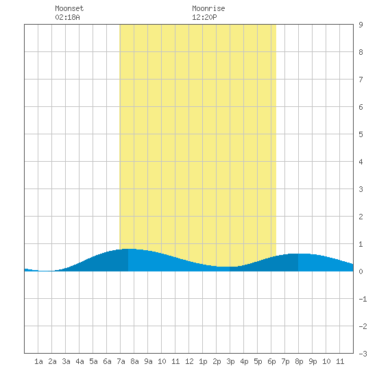 Black Creek tide chart for Wednesday, February 25, 2026