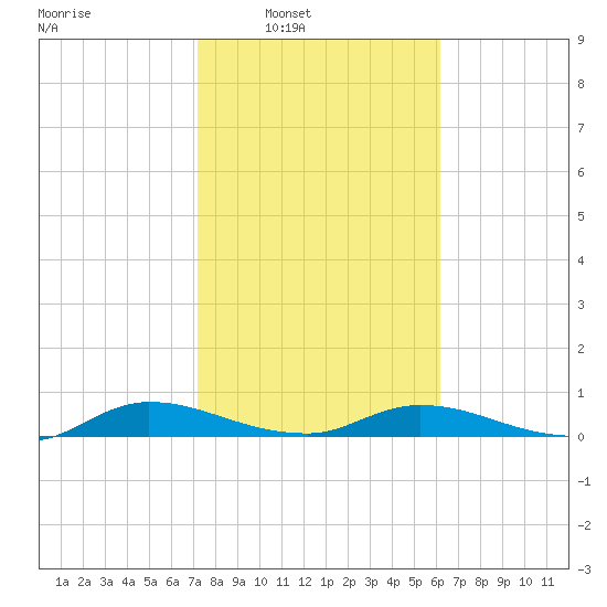 Black Creek tide chart for Saturday, February 7, 2026