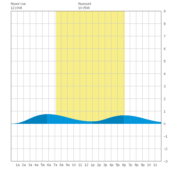 Black Creek tide chart for Sunday, February 8, 2026