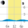 Black Creek tide chart for Monday, February 9, 2026
