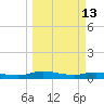 Black Creek tide chart for Friday, March 13, 2026