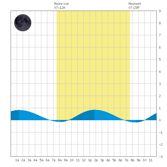 Black Creek tide chart for Wednesday, March 18, 2026