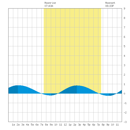 Black Creek tide chart for Thursday, March 19, 2026
