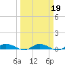 Black Creek tide chart for Thursday, March 19, 2026