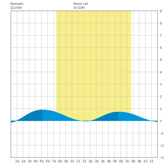 Black Creek tide chart for Monday, March 23, 2026