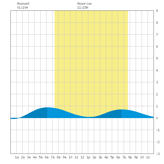 Black Creek tide chart for Tuesday, March 24, 2026