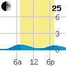 Black Creek tide chart for Wednesday, March 25, 2026