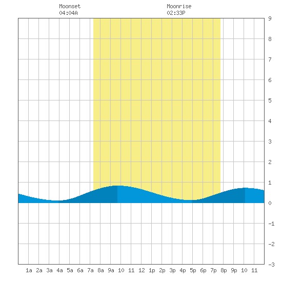 Black Creek tide chart for Friday, March 27, 2026