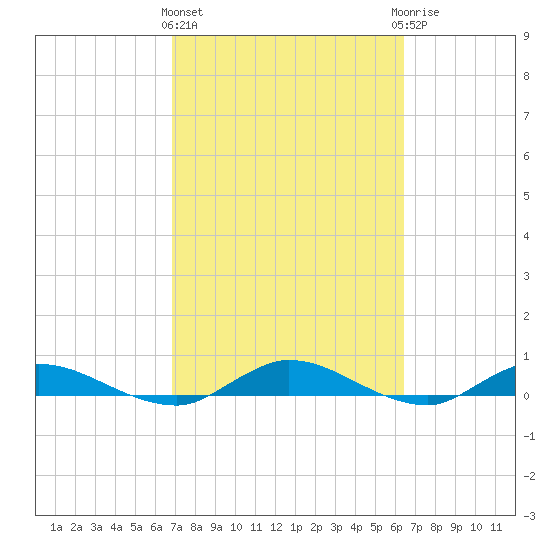Black Creek tide chart for Monday, March 2, 2026