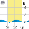 Black Creek tide chart for Tuesday, March 3, 2026