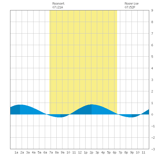 Black Creek tide chart for Wednesday, March 4, 2026