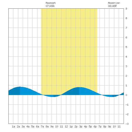Black Creek tide chart for Thursday, March 5, 2026