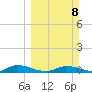 Black Creek tide chart for Sunday, March 8, 2026