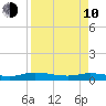 Black Creek tide chart for Friday, April 10, 2026