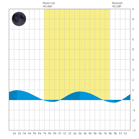 Black Creek tide chart for Friday, April 17, 2026