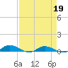 Black Creek tide chart for Sunday, April 19, 2026