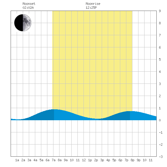 Black Creek tide chart for Thursday, April 23, 2026