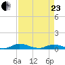 Black Creek tide chart for Thursday, April 23, 2026