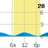 Black Creek tide chart for Tuesday, April 28, 2026