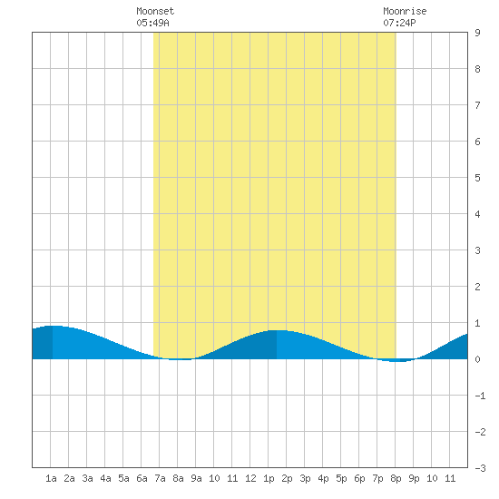 Black Creek tide chart for Thursday, April 30, 2026