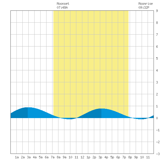 Black Creek tide chart for Friday, April 3, 2026