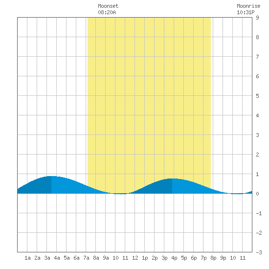 Black Creek tide chart for Saturday, April 4, 2026